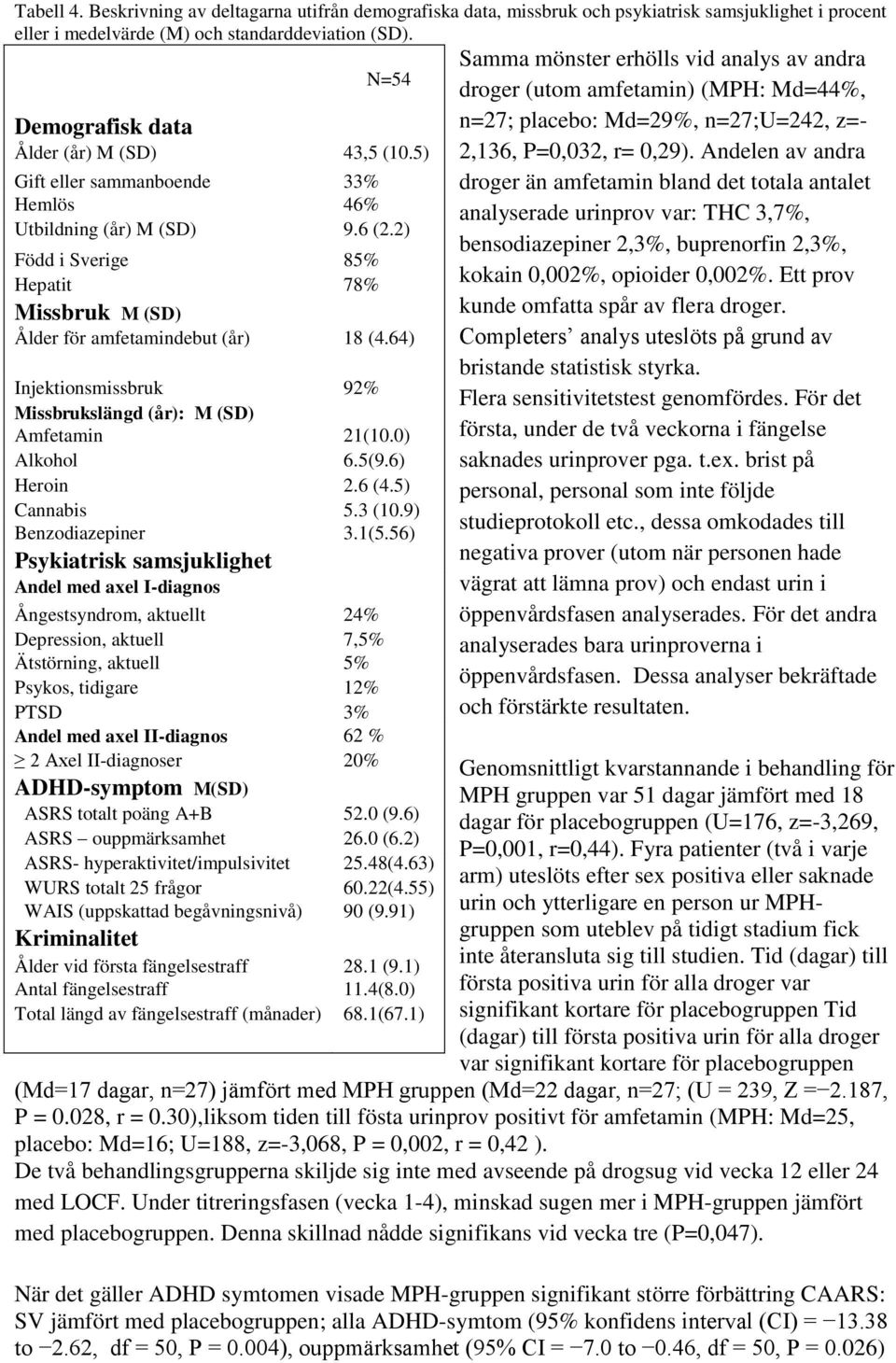 2) Född i Sverige 85% Hepatit 78% Missbruk M (SD) Ålder för amfetamindebut (år) 18 (4.64) Injektionsmissbruk 92% Missbrukslängd (år): M (SD) Amfetamin 21(10.0) Alkohol 6.5(9.6) Heroin 2.6 (4.