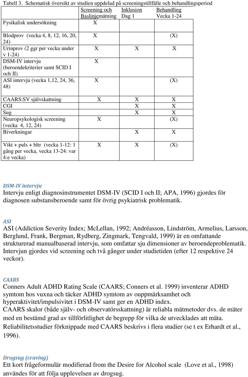 8, 12, 16, 20, 24) Urinprov (2 ggr per vecka under v 1-24) DSM-IV intervju (beroendekriterier samt SCID I och II) ASI intervju (vecka 1,12, 24, 36, 48) X (X) X X X X X (X) CAARS:SV självskattning X X