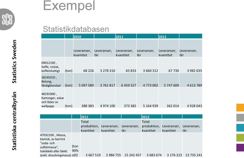 wellpapp (ton) 388 383 4 974 100 373 382 5 164 939 362 014 4 928 043 2011 2012 Total produktion, Leveranser, Leveranser, Total produktion, kvantitet kvantitet tkr kvantitet Leveranser, kvantitet