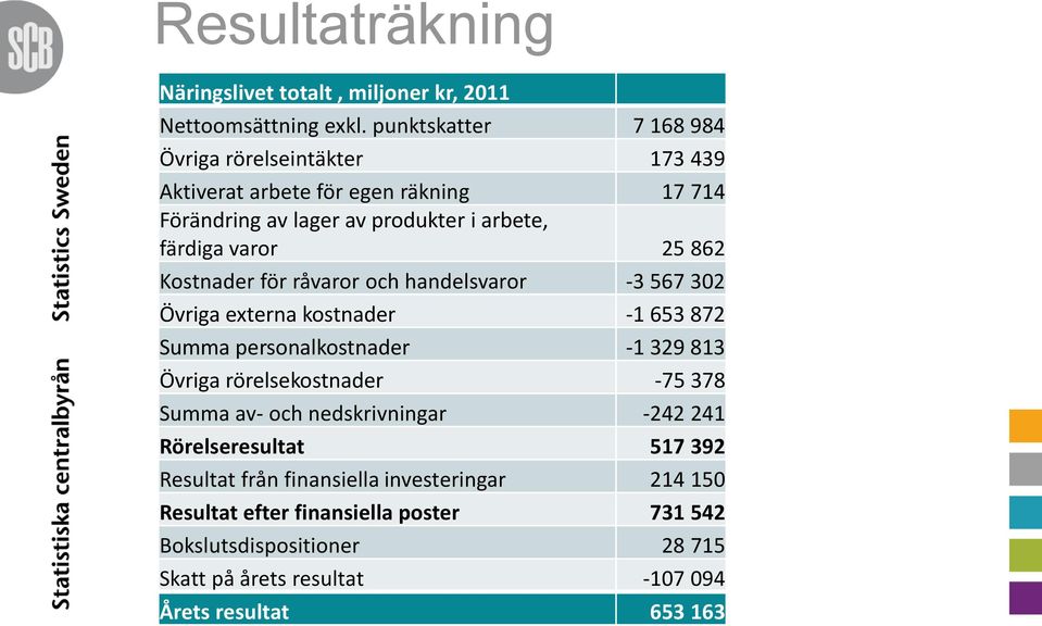 862 Kostnader för råvaror och handelsvaror -3 567 302 Övriga externa kostnader -1 653 872 Summa personalkostnader -1 329 813 Övriga rörelsekostnader -75 378
