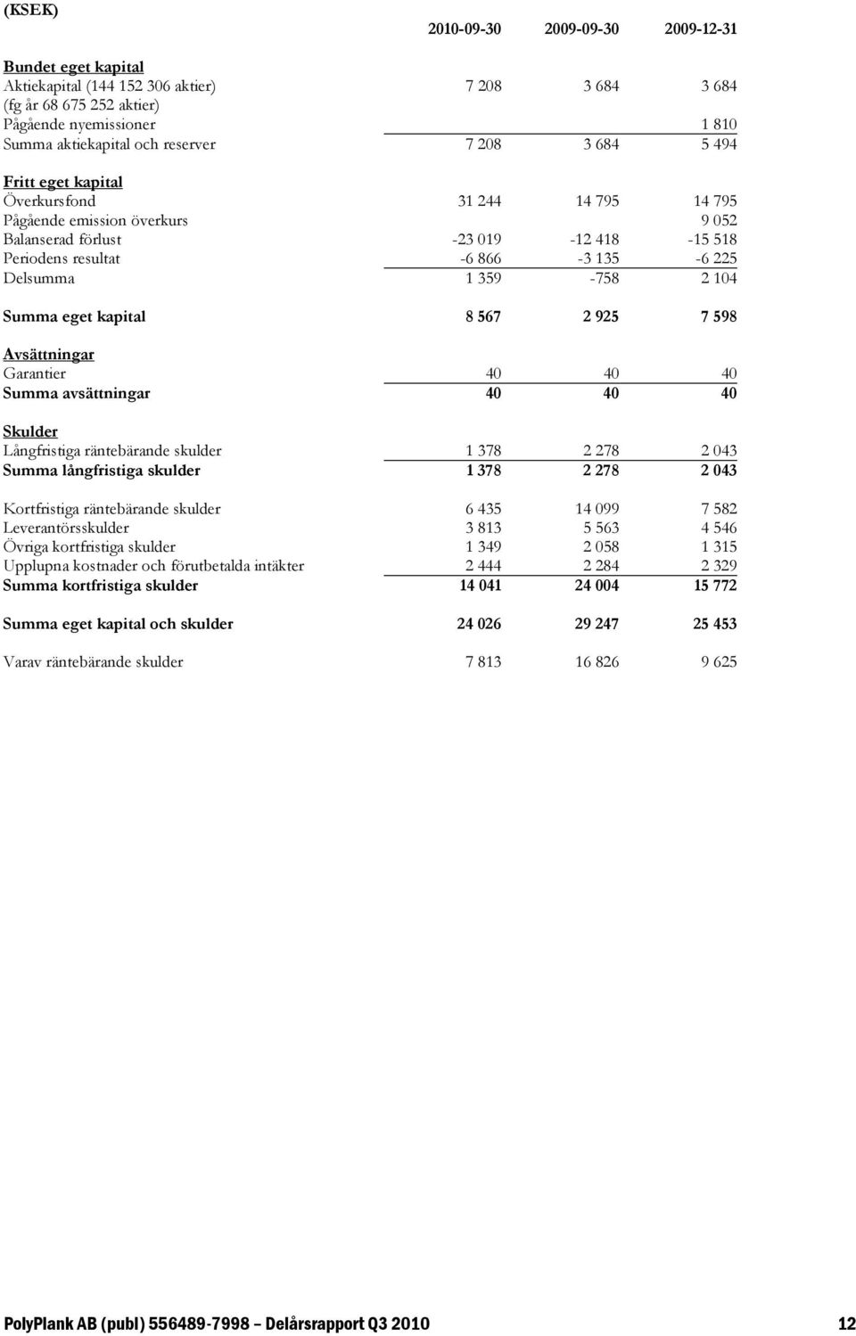 eget kapital 8 567 2 925 7 598 Avsättningar Garantier 40 40 40 Summa avsättningar 40 40 40 Skulder Långfristiga räntebärande skulder 1 378 2 278 2 043 Summa långfristiga skulder 1 378 2 278 2 043