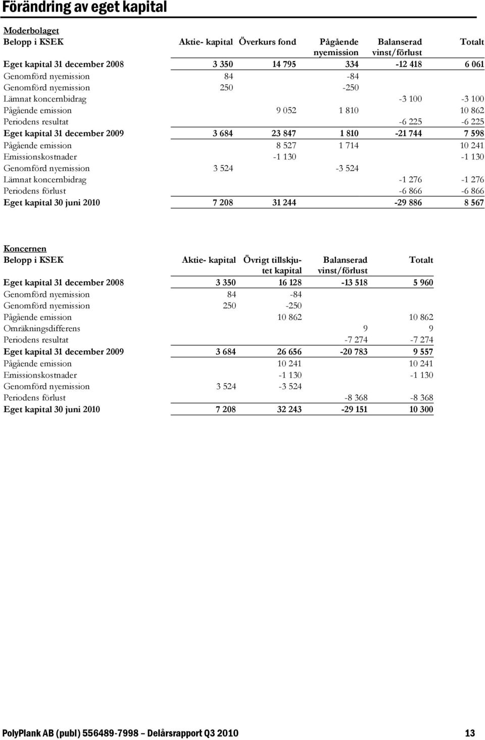 810-21 744 7 598 Pågående emission 8 527 1 714 10 241 Emissionskostnader -1 130-1 130 Genomförd nyemission 3 524-3 524 Lämnat koncernbidrag -1 276-1 276 Periodens förlust -6 866-6 866 Eget kapital 30