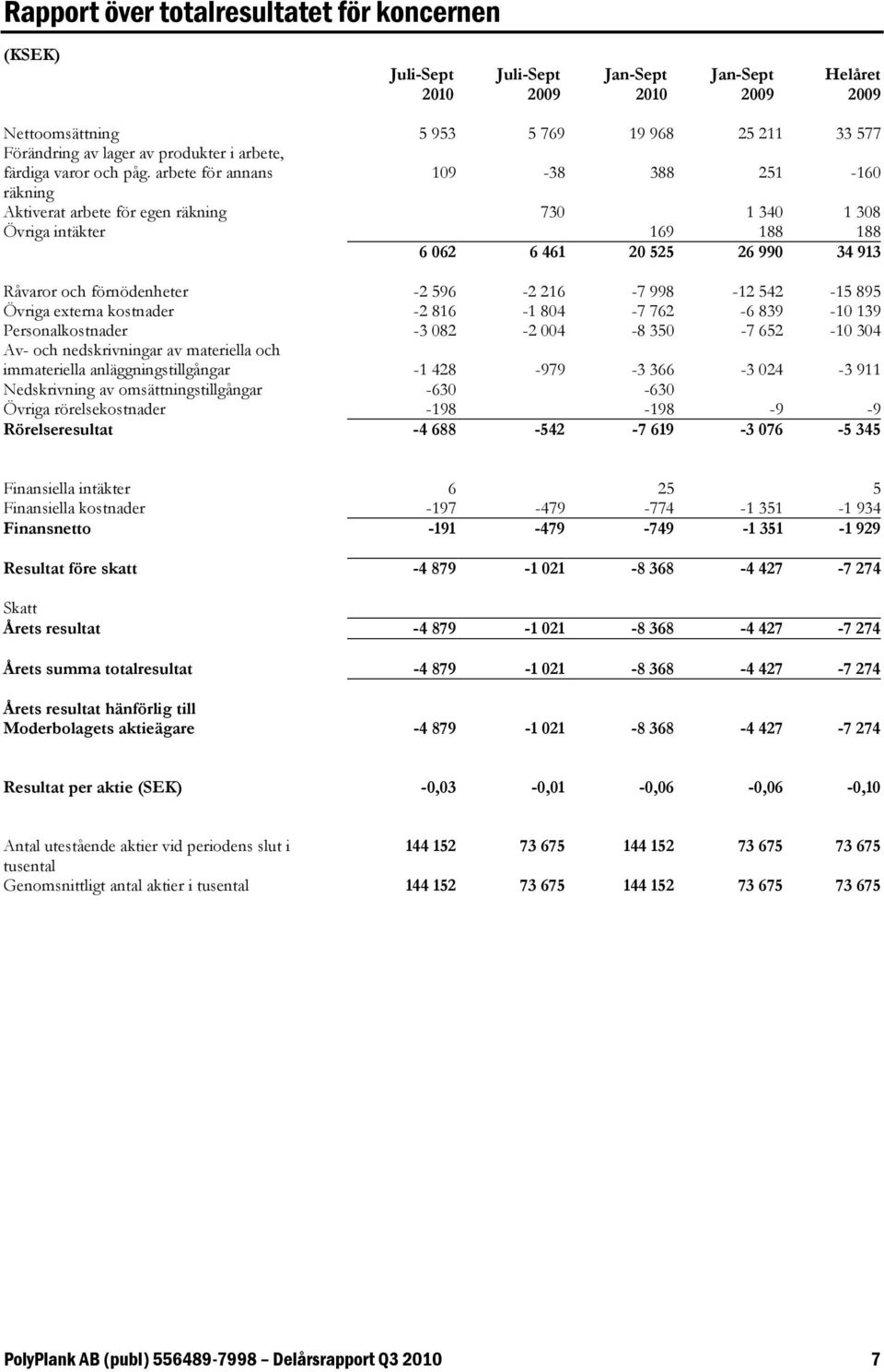 arbete för annans 109-38 388 251-160 räkning Aktiverat arbete för egen räkning 730 1 340 1 308 Övriga intäkter 169 188 188 6 062 6 461 20 525 26 990 34 913 Råvaror och förnödenheter -2 596-2 216-7