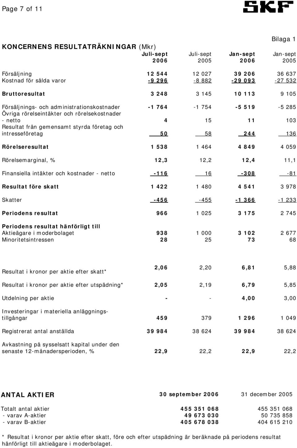 gemensamt styrda företag och intresseföretag 50 58 244 136 Rörelseresultat 1 538 1 464 4 849 4 059 Rörelsemarginal, % 12,3 12,2 12,4 11,1 Finansiella intäkter och kostnader - netto -116 16-308 -81