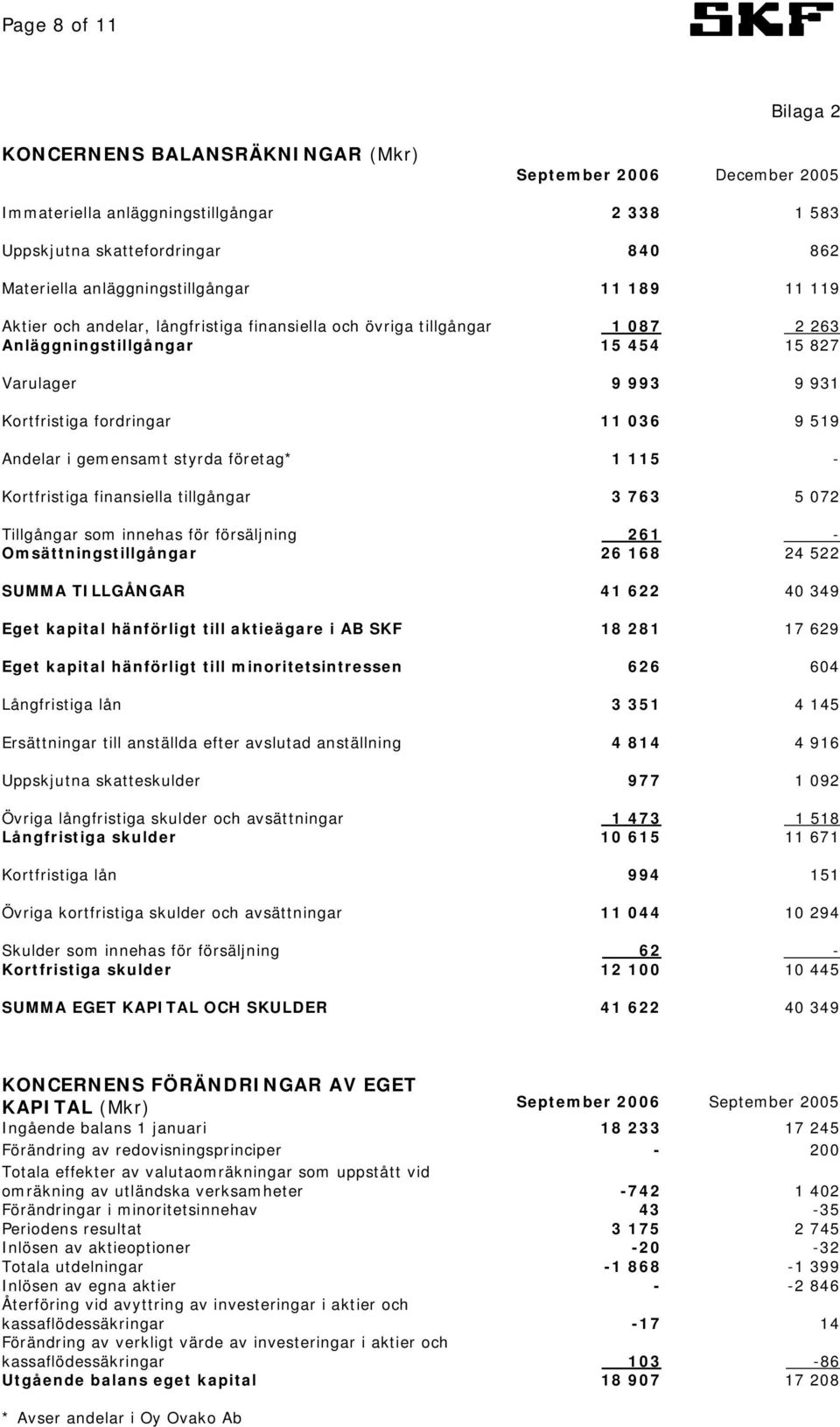 gemensamt styrda företag* 1 115 - Kortfristiga finansiella tillgångar 3 763 5 072 Tillgångar som innehas för försäljning 261 - Omsättningstillgångar 26 168 24 522 SUMMA TILLGÅNGAR 41 622 40 349 Eget