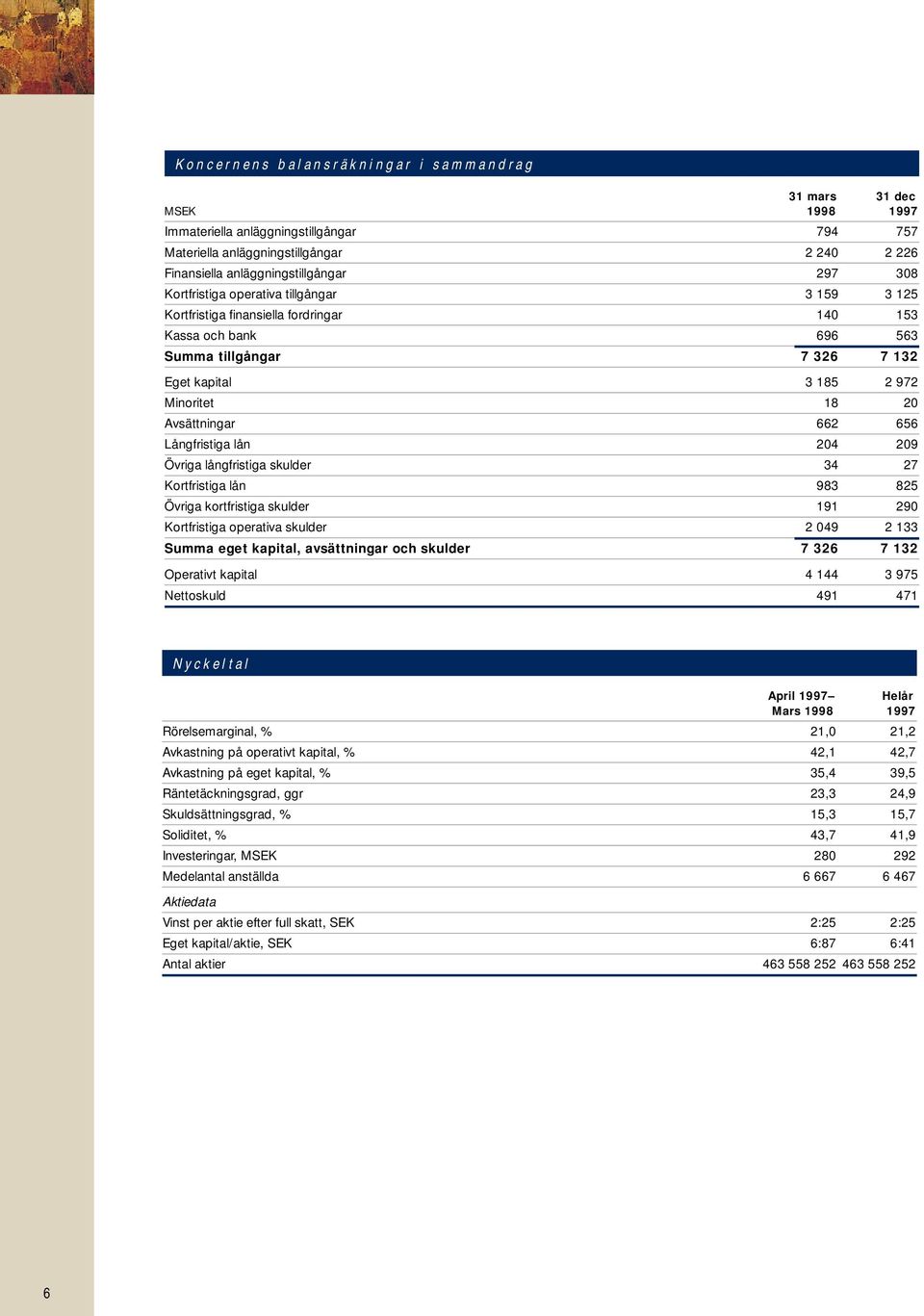 656 Långfristiga lån 204 209 Övriga långfristiga skulder 34 27 Kortfristiga lån 983 825 Övriga kortfristiga skulder 191 290 Kortfristiga operativa skulder 2 049 2 133 Summa eget kapital, avsättningar