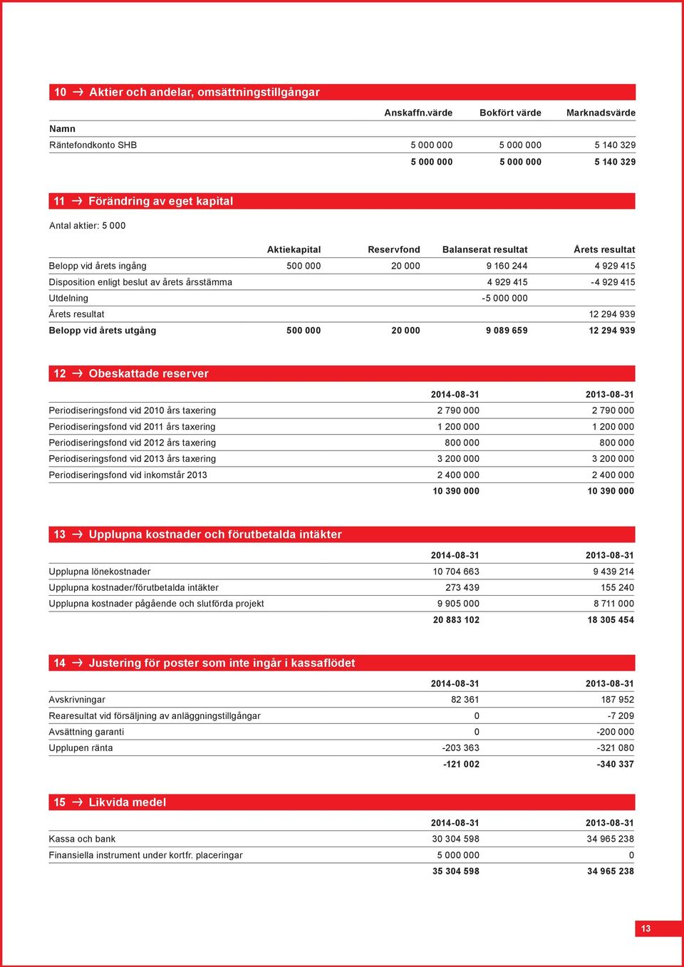 Balanserat resultat Årets resultat Belopp vid årets ingång 500 000 20 000 9 160 244 4 929 415 Disposition enligt beslut av årets årsstämma 4 929 415-4 929 415 Utdelning -5 000 000 Årets resultat 12