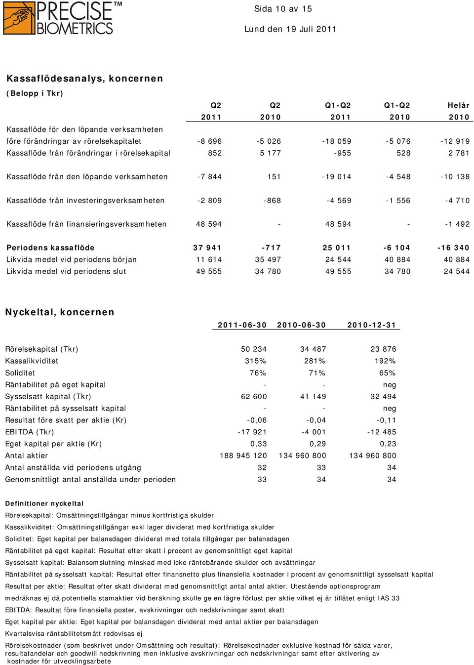 investeringsverksamheten -2 809-868 -4 569-1 556-4 710 Kassaflöde från finansieringsverksamheten 48 594-48 594 - -1 492 Periodens kassaflöde 37 941-717 25 011-6 104-16 340 Likvida medel vid periodens