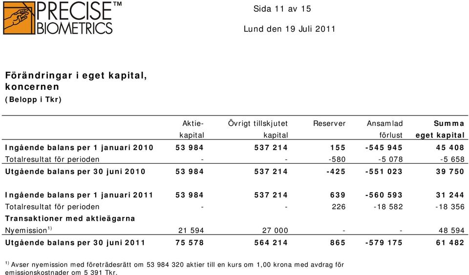 per 1 januari 2011 53 984 537 214 639-560 593 31 244 Totalresultat för perioden - - 226-18 582-18 356 Transaktioner med aktieägarna Nyemission 1) 21 594 27 000 - - 48 594 Utgående