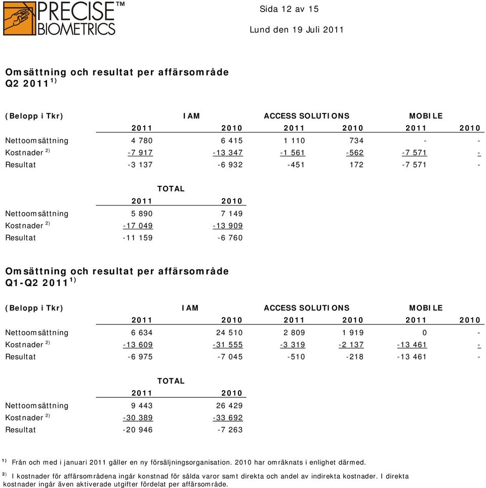 affärsområde Q1-Q2 2011 1) (Belopp i Tkr) IAM ACCESS SOLUTIONS MOBILE 2011 2010 2011 2010 2011 2010 Nettoomsättning 6 634 24 510 2 809 1 919 0 - Kostnader 2) -13 609-31 555-3 319-2 137-13 461 -