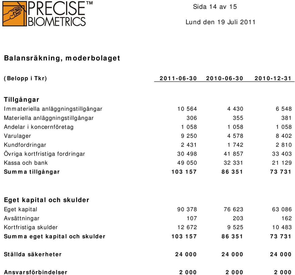 498 41 857 33 403 Kassa och bank 49 050 32 331 21 129 Summa tillgångar 103 157 86 351 73 731 Eget kapital och skulder Eget kapital 90 378 76 623 63 086 Avsättningar 107