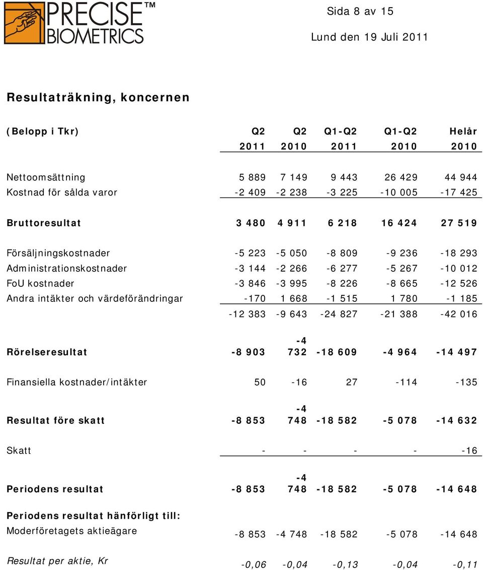 226-8 665-12 526 Andra intäkter och värdeförändringar -170 1 668-1 515 1 780-1 185-12 383-9 643-24 827-21 388-42 016 Rörelseresultat -8 903-4 732-18 609-4 964-14 497 Finansiella kostnader/intäkter