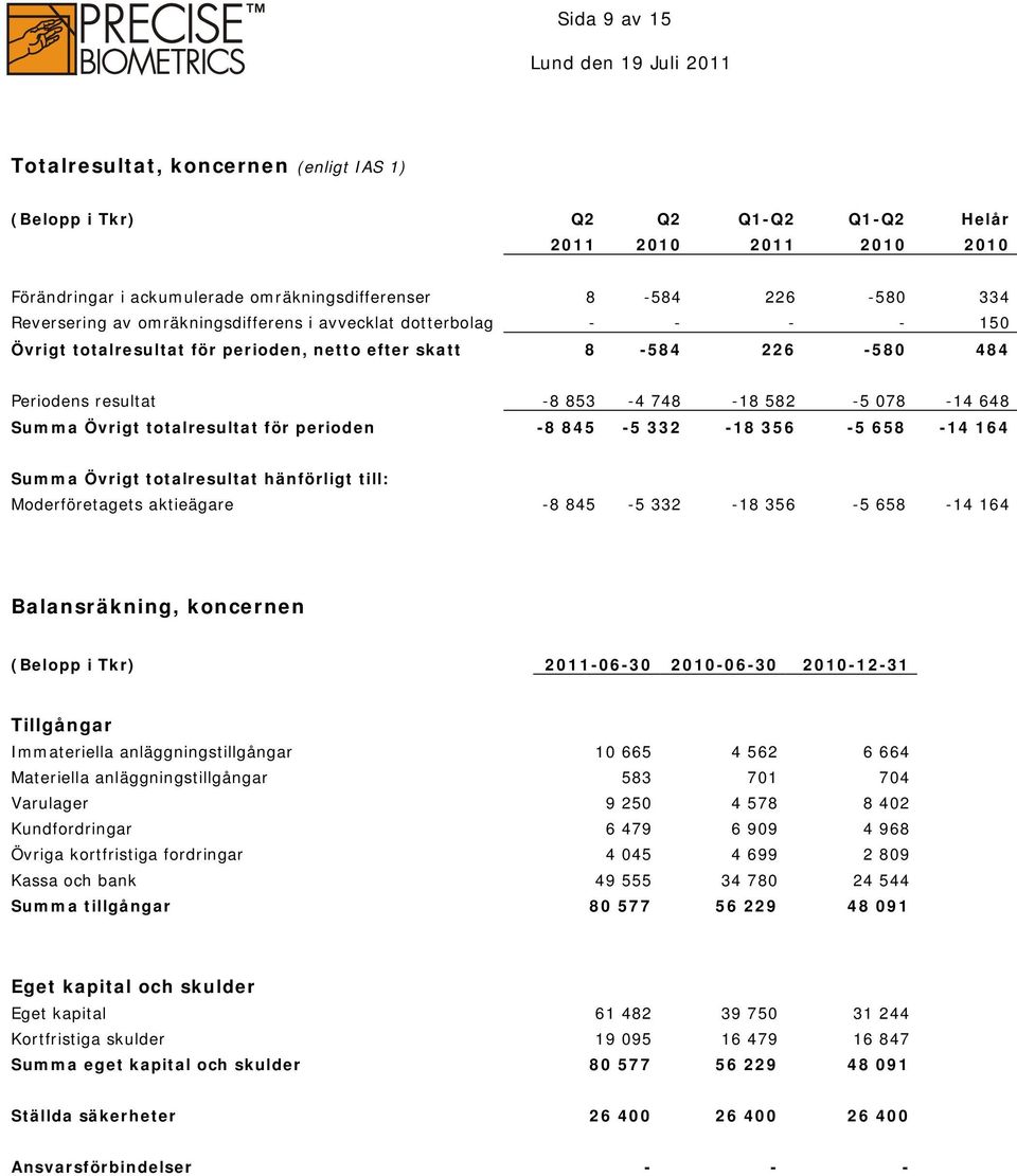 totalresultat för perioden -8 845-5 332-18 356-5 658-14 164 Summa Övrigt totalresultat hänförligt till: Moderföretagets aktieägare -8 845-5 332-18 356-5 658-14 164 Balansräkning, koncernen (Belopp i