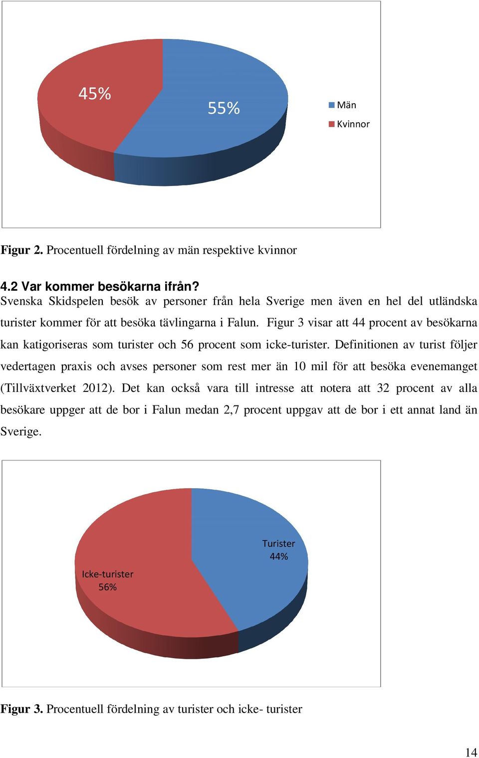 Figur 3 visar att 44 procent av besökarna kan katigoriseras som turister och 56 procent som icke-turister.