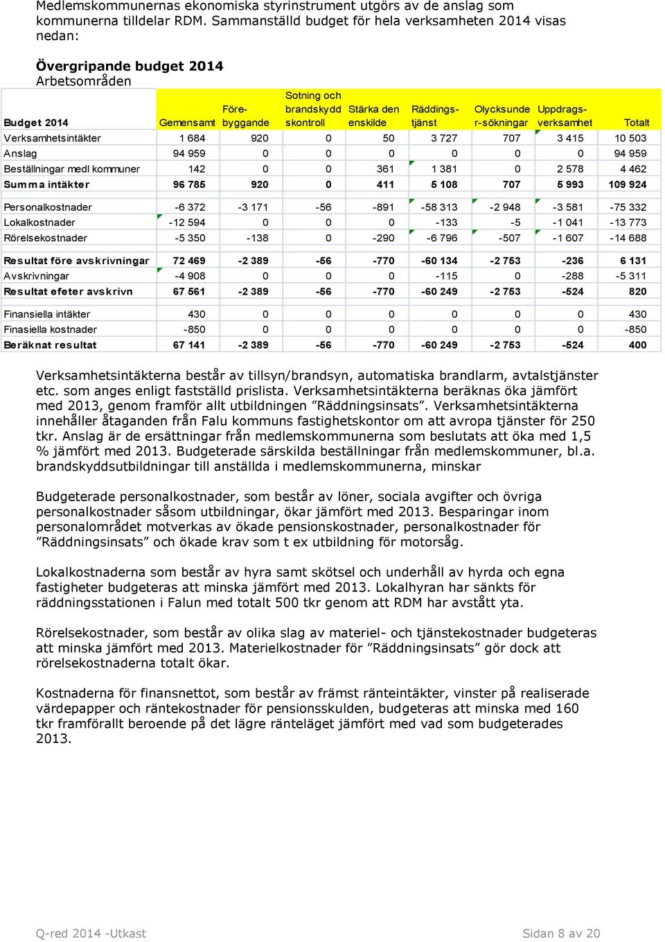 Förebyggande Räddingstjänst Uppdragsverksamhet Verksamhetsintäkter 1 684 920 0 50 3 727 707 3 415 10 503 Anslag 94 959 0 0 0 0 0 0 94 959 Beställningar medl kommuner 142 0 0 361 1 381 0 2 578 4 462