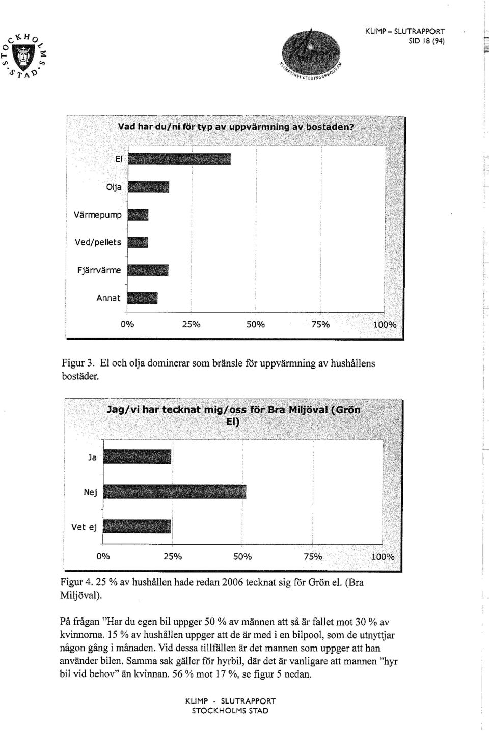 25 % av hushållen hade redan 2006 tecknat sig för Grön el. (Bra Miljöval). På frågan "Har du egen bil uppger 50 % av männen att så är fallet mot 30 % av kvinnorna.