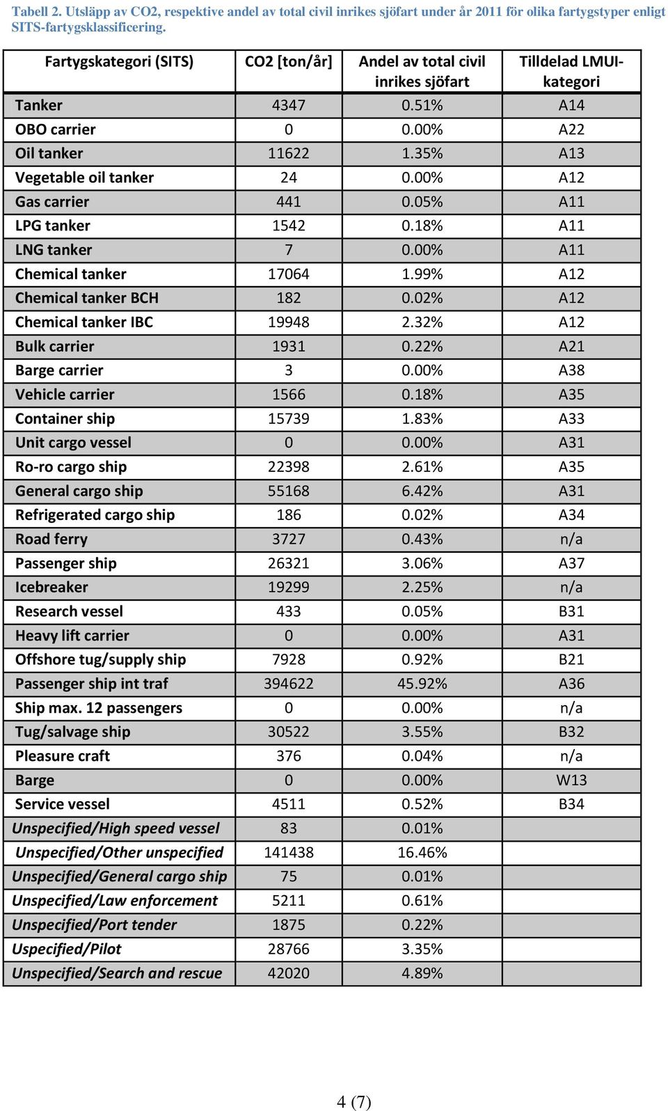 00% A12 Gas carrier 441 0.05% A11 LPG tanker 1542 0.18% A11 LNG tanker 7 0.00% A11 Chemical tanker 17064 1.99% A12 Chemical tanker BCH 182 0.02% A12 Chemical tanker IBC 19948 2.