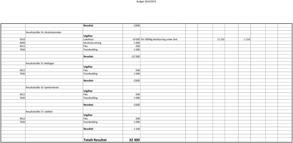 1'210 4040 Idrottsutrustning.1'000 Resultat.