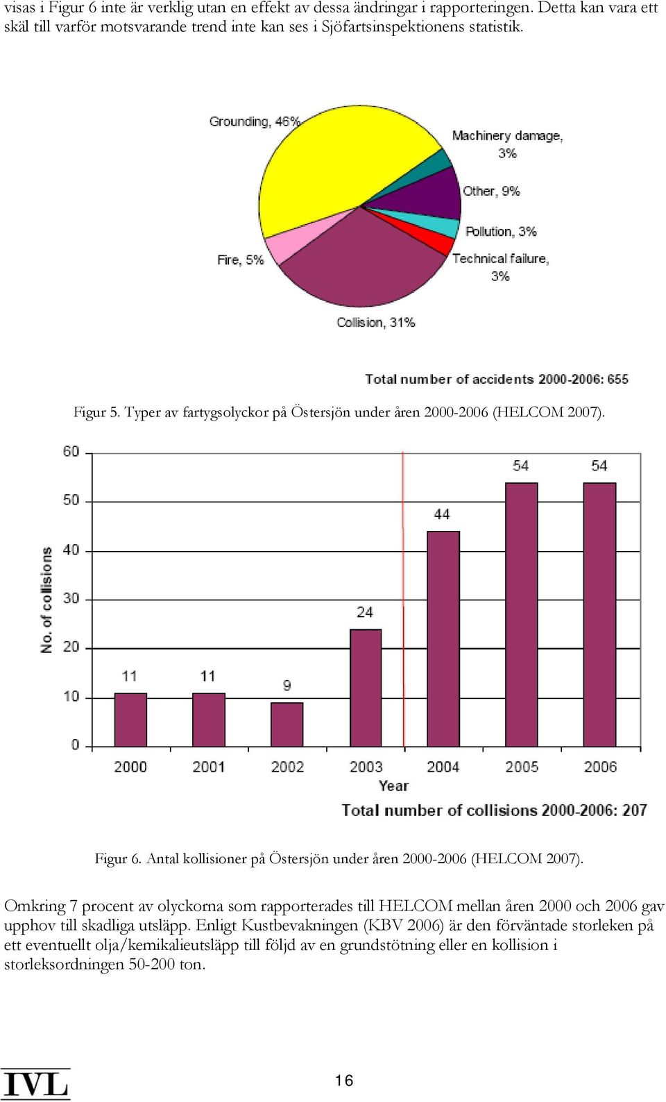 Typer av fartygsolyckor på Östersjön under åren 2000-2006 (HELCOM 2007). Figur 6. Antal kollisioner på Östersjön under åren 2000-2006 (HELCOM 2007).