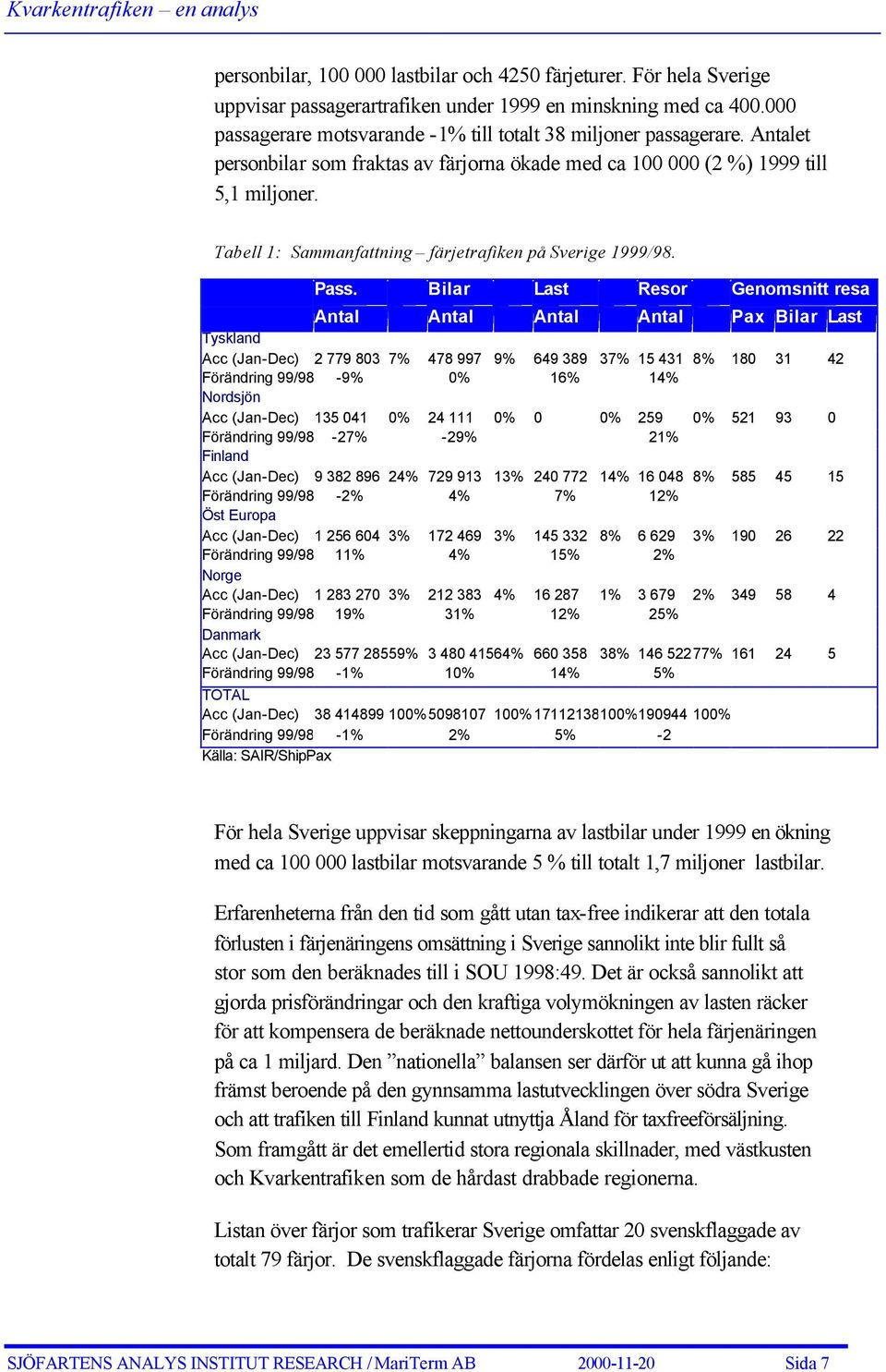 Bilar Last Resor Genomsnitt resa Antal Antal Antal Antal Pax Bilar Last Tyskland Acc (Jan-Dec) 2 779 803 7% 478 997 9% 649 389 37% 15 431 8% 180 31 42 Förändring 99/98-9% 0% 16% 14% Nordsjön Acc