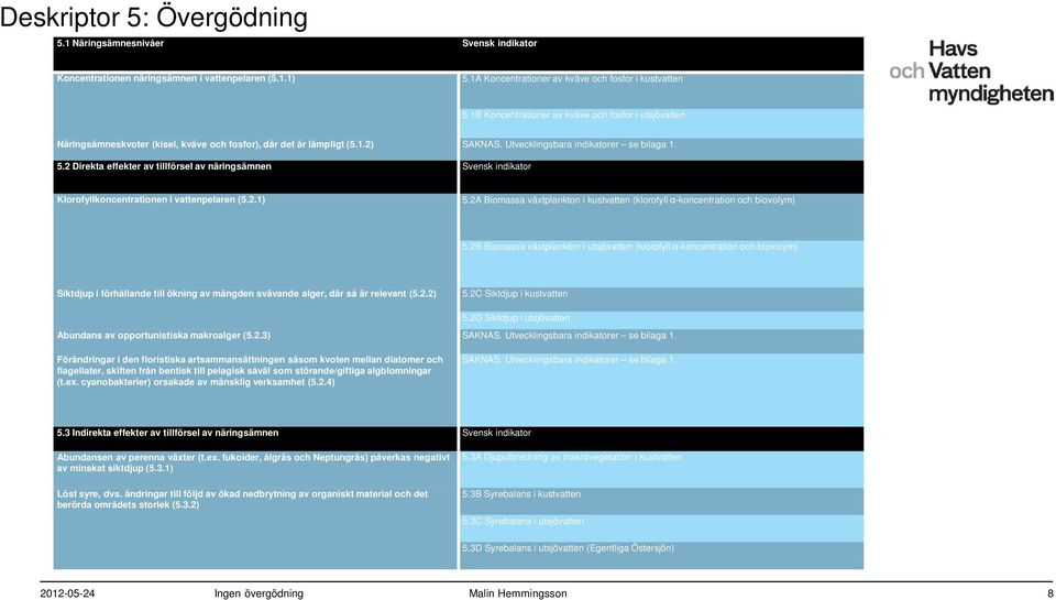 2 Direkta effekter av tillförsel av näringsämnen Svensk indikator Klorofyllkoncentrationen i vattenpelaren (5.2.1) 5.2A Biomassa växtplankton i kustvatten (klorofyll α-koncentration och biovolym) 5.