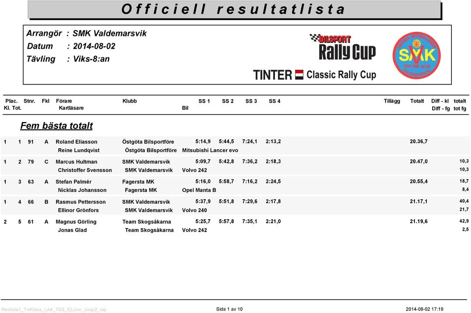 36,7 Reine Lundqvist Östgöta sportföre Mitsubishi Lancer evo 2 79 C Marcus Hultman SMK Valdemarsvik 5:9,7 5:42,8 7:36,2 2:8,3 2.