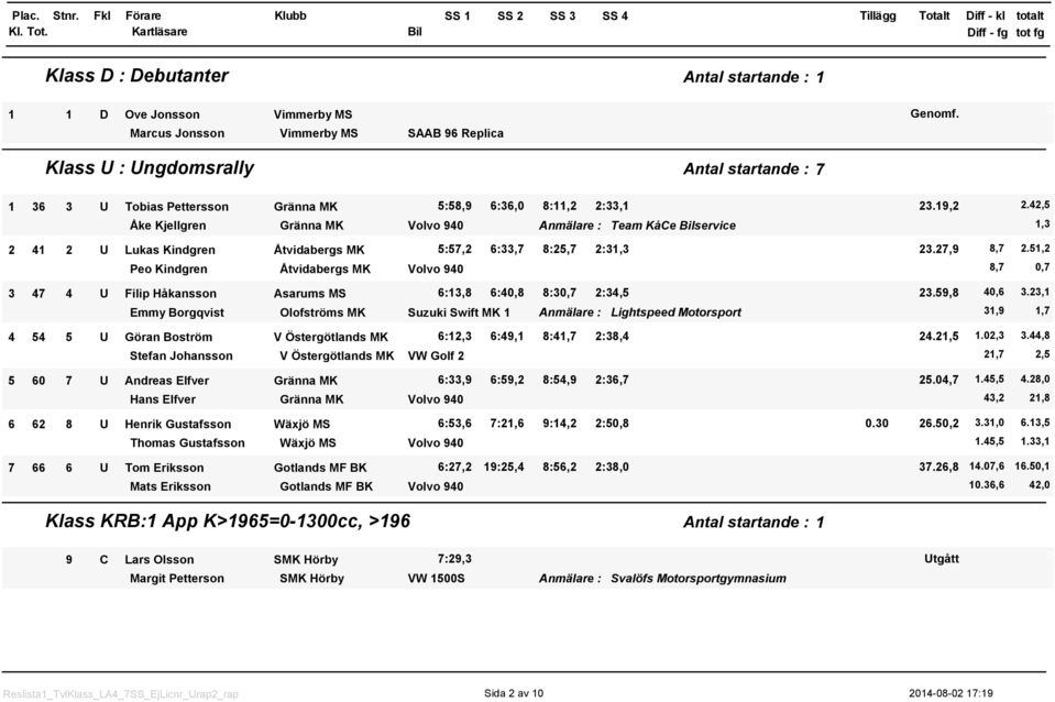 9,2 Åke Kjellgren Gränna MK Volvo 94 Anmälare : Team KåCe service 2 4 2 U Lukas Kindgren Åtvidabergs MK 5:57,2 6:33,7 8:25,7 2:3,3 23.27,9 8,7 2.