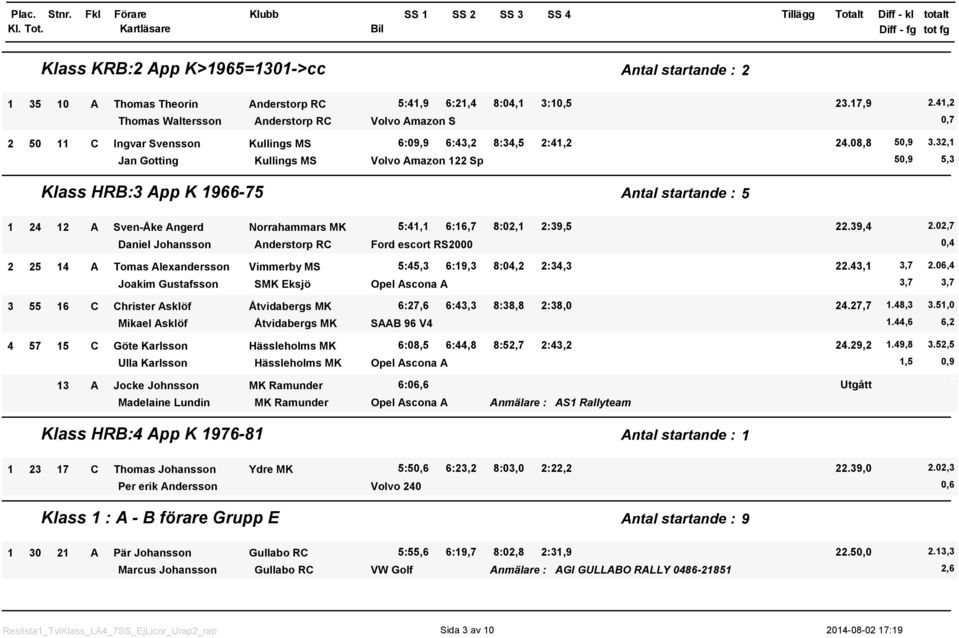 32, Jan Gotting Kullings MS Volvo Amazon 22 Sp 5,9 5,3 Klass HRB:3 App K 966-75 Antal startande : 5 24 2 A Sven-Åke Angerd Norrahammars MK 5:4, 6:6,7 8:2, 2:39,5 22.39,4 2.