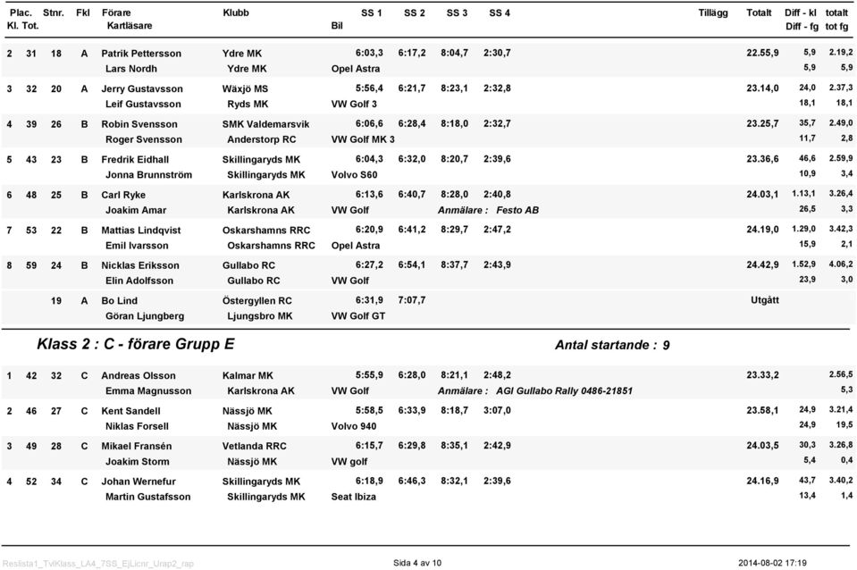 49, Roger Svensson Anderstorp RC VW Golf MK 3,7 2,8 5 43 23 B Fredrik Eidhall Skillingaryds MK 6:4,3 6:32, 8:2,7 2:39,6 23.36,6 46,6 2.