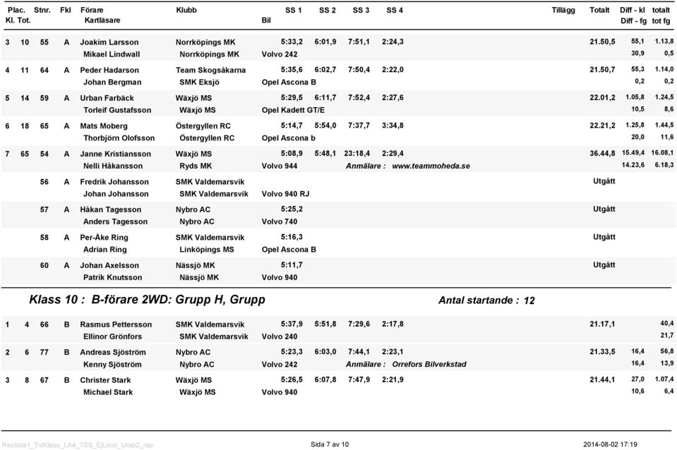 24,5 Torleif Gustafsson Wäxjö MS Opel Kadett GT/E,5 8,6 6 8 65 A Mats Moberg Östergyllen RC 5:4,7 5:54, 7:37,7 3:34,8 22.2,2.25,8.