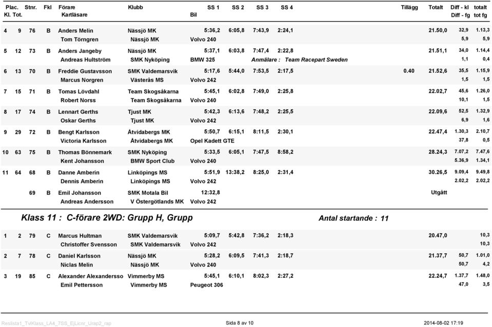 5,9 Marcus Norgren Västerås MS,5,5 7 5 7 B Tomas Lövdahl Team Skogsåkarna 5:45, 6:2,8 7:49, 2:25,8 22.2,7 45,6.