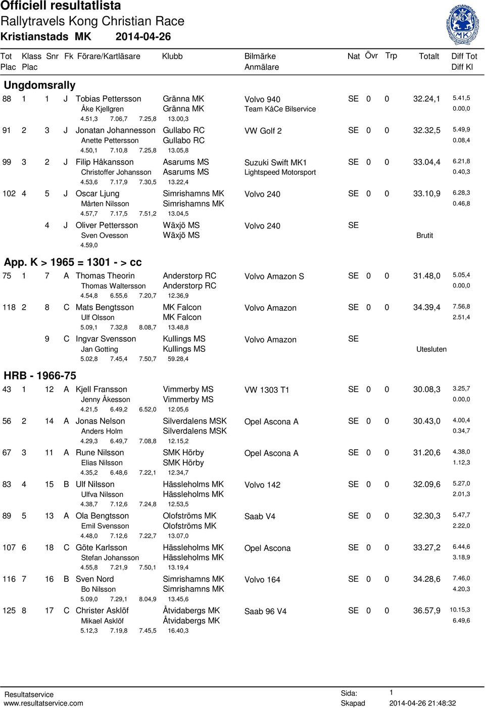 05,8 99 3 2 J Filip Håkansson Asarums MS Suzuki Swift MK1 SE 0 0 33.04,4 6.21,8 Christoffer Johansson Asarums MS Lightspeed Motorsport 0.40,3 4.53,6 7.17,9 7.30,5 13.