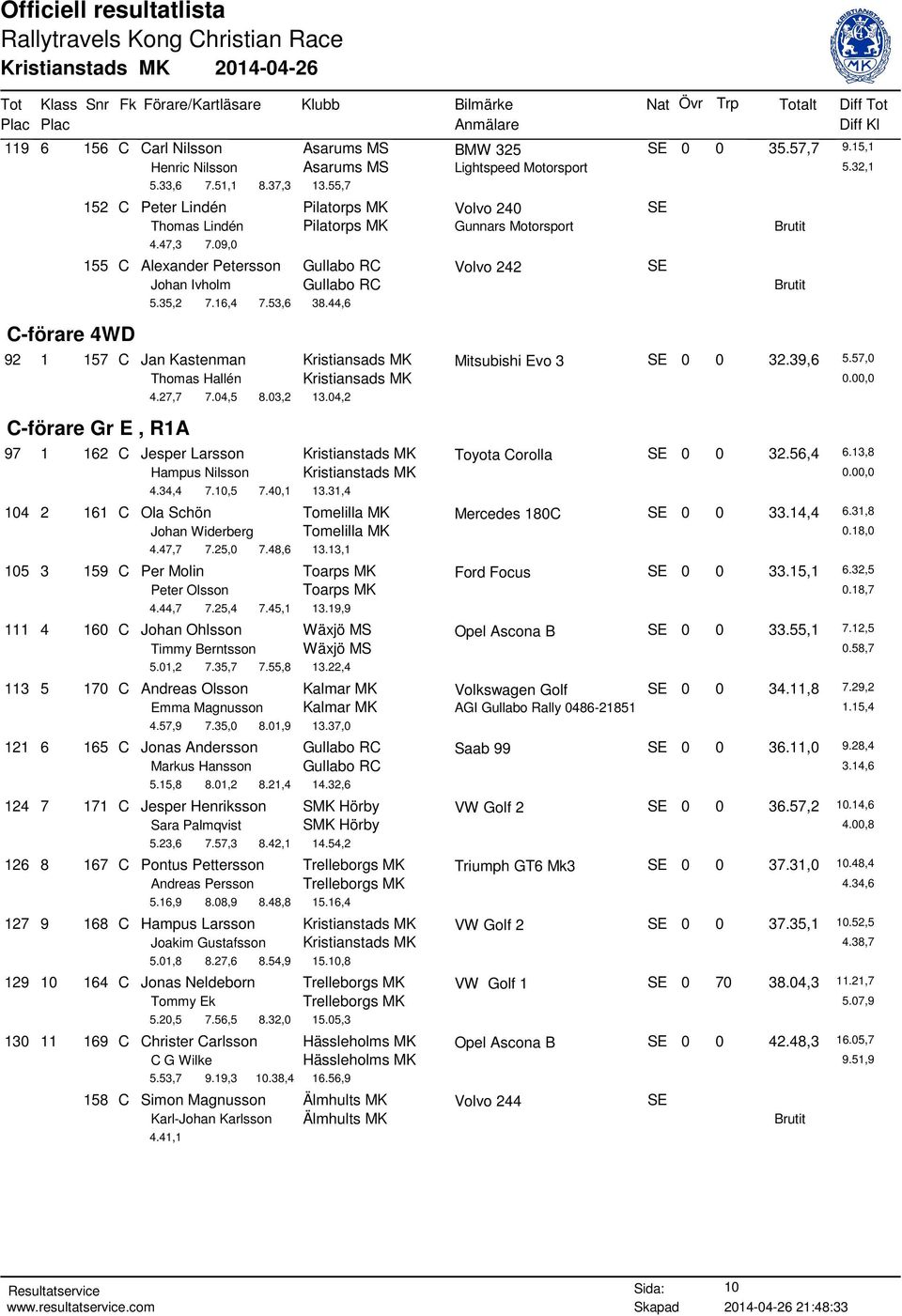 35,2 7.16,4 7.53,6 38.44,6 92 1 157 C Jan Kastenman Kristiansads MK Mitsubishi Evo 3 SE 0 0 32.39,6 5.57,0 Thomas Hallén Kristiansads MK 4.27,7 7.04,5 8.03,2 13.