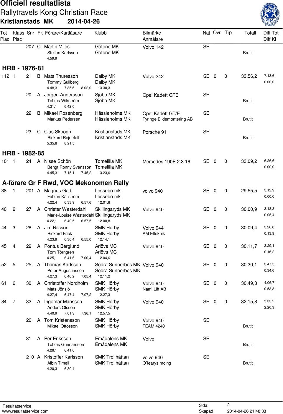 42,0 22 B Mikael Rosenberg Hässleholms MK Opel Kadett GT/E SE Markus Pedersen Hässleholms MK Tyringe Bildemontering AB 23 C Clas Skoogh Kristianstads MK Porsche 911 SE Rickard Rejnefelt Kristianstads