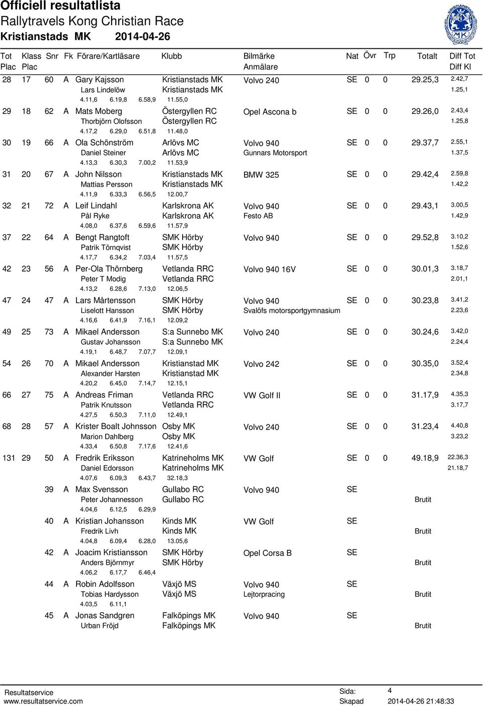 48,0 30 19 66 A Ola Schönström Arlövs MC Volvo 940 SE 0 0 29.37,7 2.55,1 Daniel Steiner Arlövs MC Gunnars Motorsport 1.37,5 4.13,3 6.30,3 7.00,2 11.