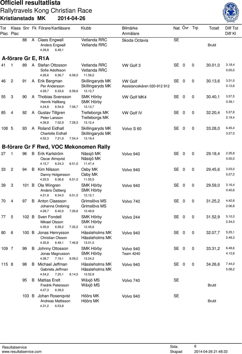 12,6 4.28,7 6.33,6 6.58,6 12.12,7 55 3 90 A Thobias Svensson SMK Hörby VW Golf MK4 SE 0 0 30.40,1 3.57,5 Henrik Hallberg SMK Hörby 0.39,1 4.24,8 6.54,9 7.06,7 12.