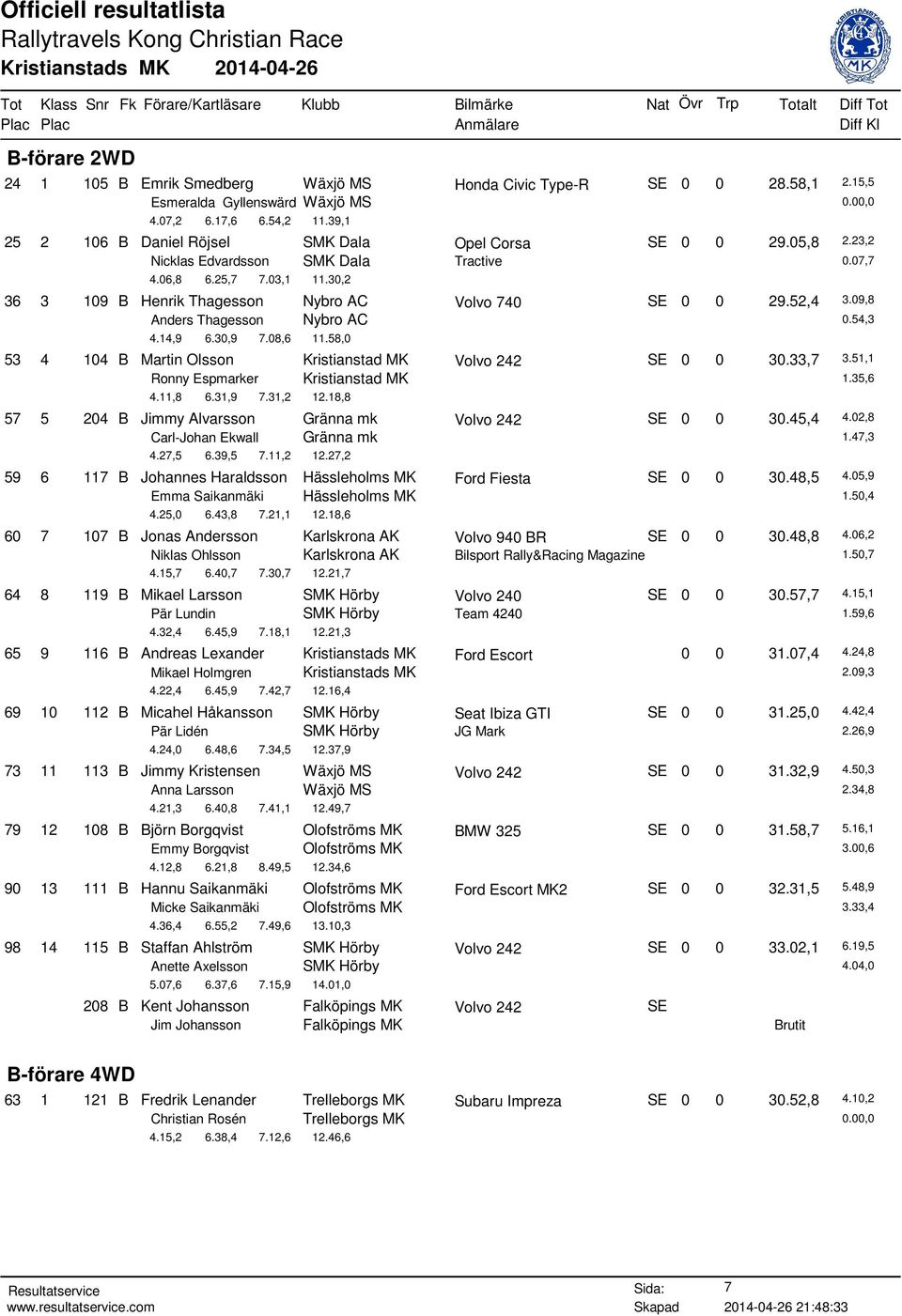 30,2 36 3 109 B Henrik Thagesson Nybro AC Volvo 740 SE 0 0 29.52,4 3.09,8 Anders Thagesson Nybro AC 0.54,3 4.14,9 6.30,9 7.08,6 11.58,0 53 4 104 B Martin Olsson Kristianstad MK Volvo 242 SE 0 0 30.