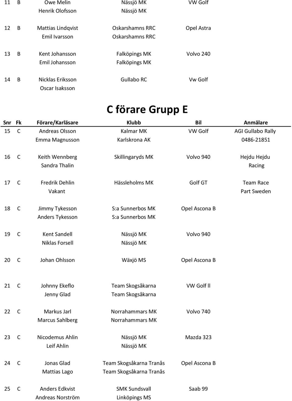 Hejdu Sandra Thalin Racing 17 C Fredrik Dehlin Hässleholms MK Golf GT Team Race Vakant Part Sweden 18 C Jimmy Tykesson S:a Sunnerbos MK Opel Ascona B Anders Tykesson S:a Sunnerbos MK 19 C Kent