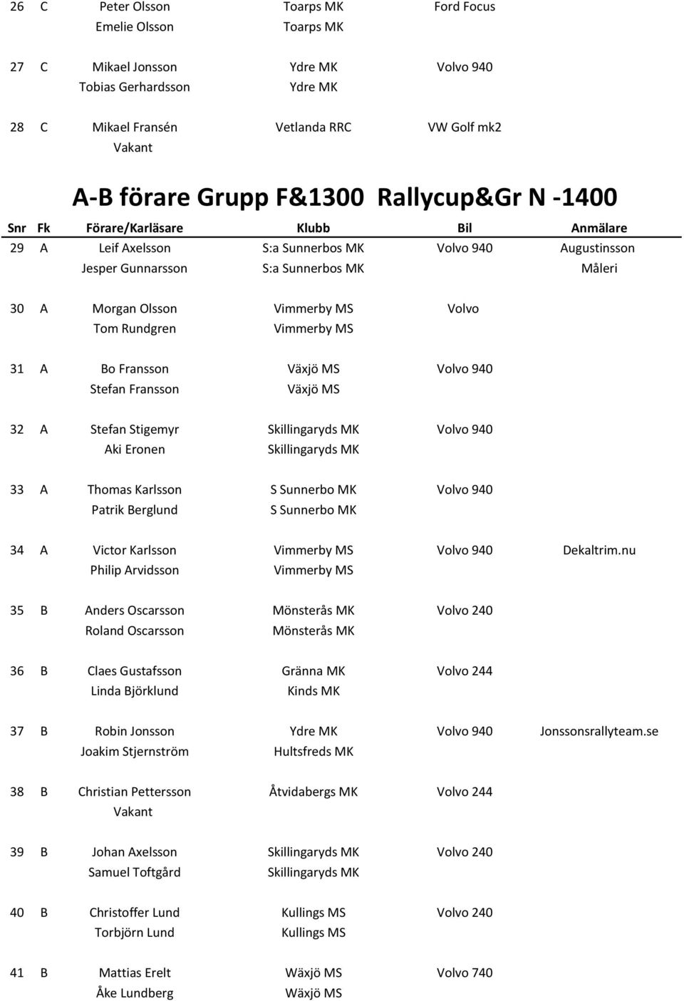 Fransson Växjö MS Volvo 940 Stefan Fransson Växjö MS 32 A Stefan Stigemyr Volvo 940 Aki Eronen 33 A Thomas Karlsson S Sunnerbo MK Volvo 940 Patrik Berglund S Sunnerbo MK 34 A Victor Karlsson Vimmerby