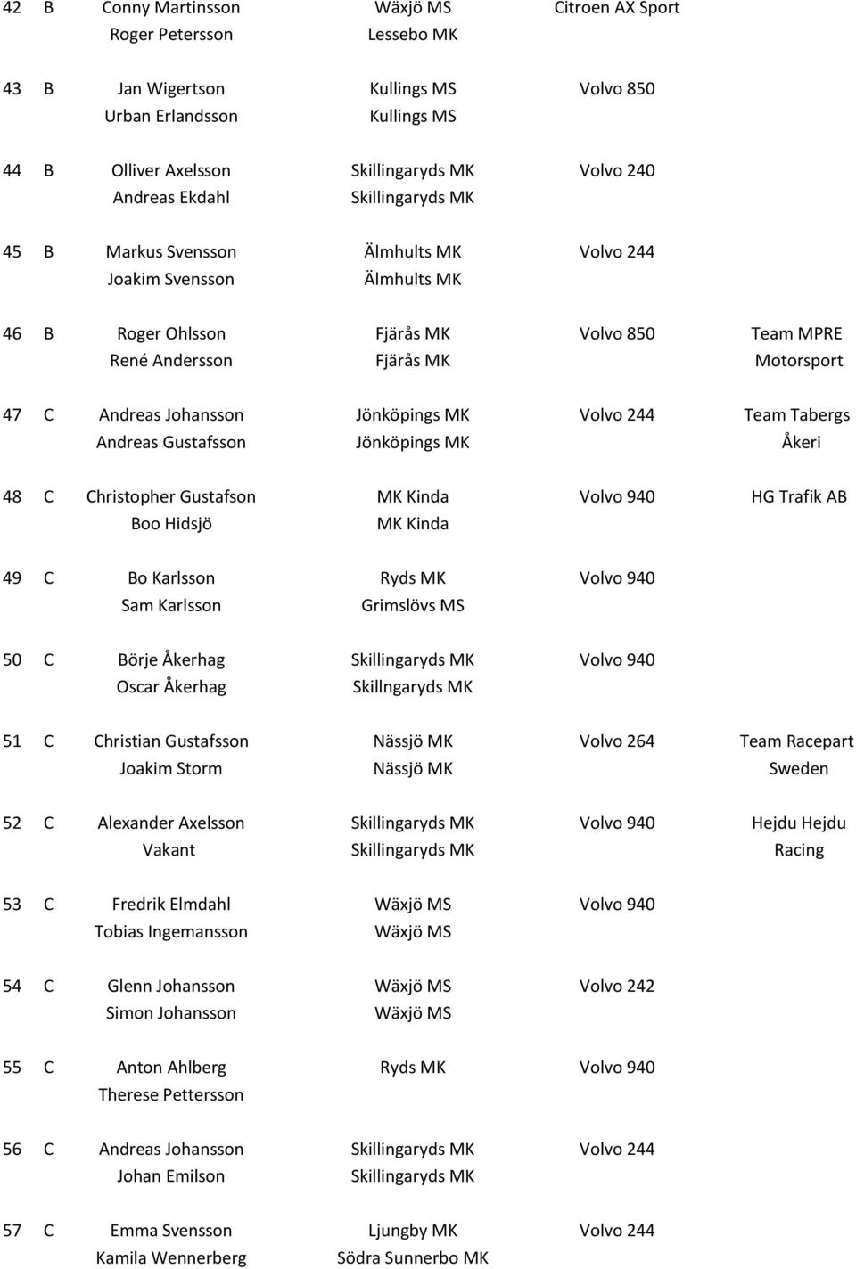 Jönköpings MK Åkeri 48 C Christopher Gustafson MK Kinda Volvo 940 HG Trafik AB Boo Hidsjö MK Kinda 49 C Bo Karlsson Ryds MK Volvo 940 Sam Karlsson Grimslövs MS 50 C Börje Åkerhag Volvo 940 Oscar