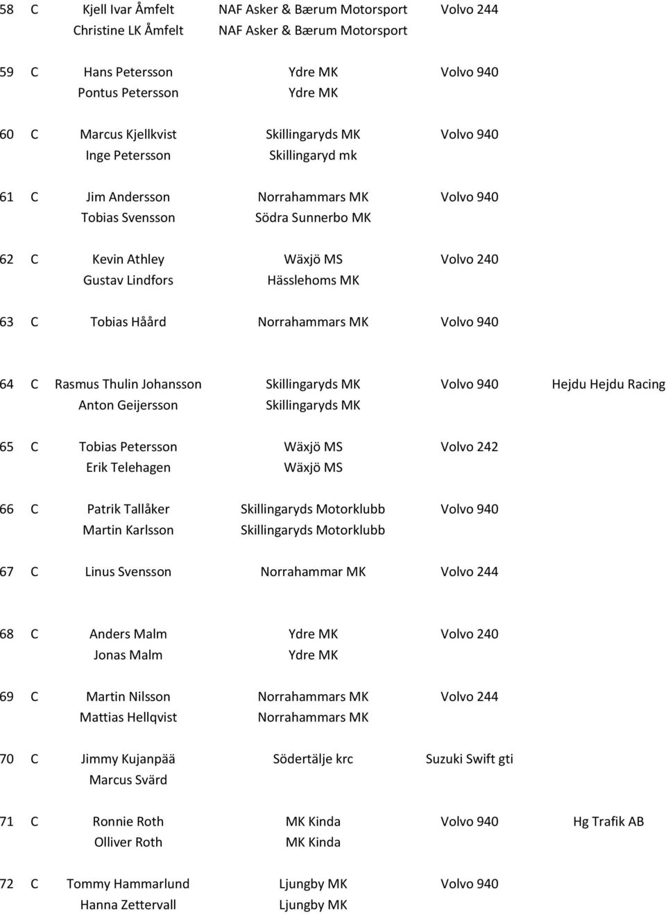 Norrahammars MK Volvo 940 64 C Rasmus Thulin Johansson Volvo 940 Hejdu Hejdu Racing Anton Geijersson 65 C Tobias Petersson Volvo 242 Erik Telehagen 66 C Patrik Tallåker Skillingaryds Motorklubb Volvo