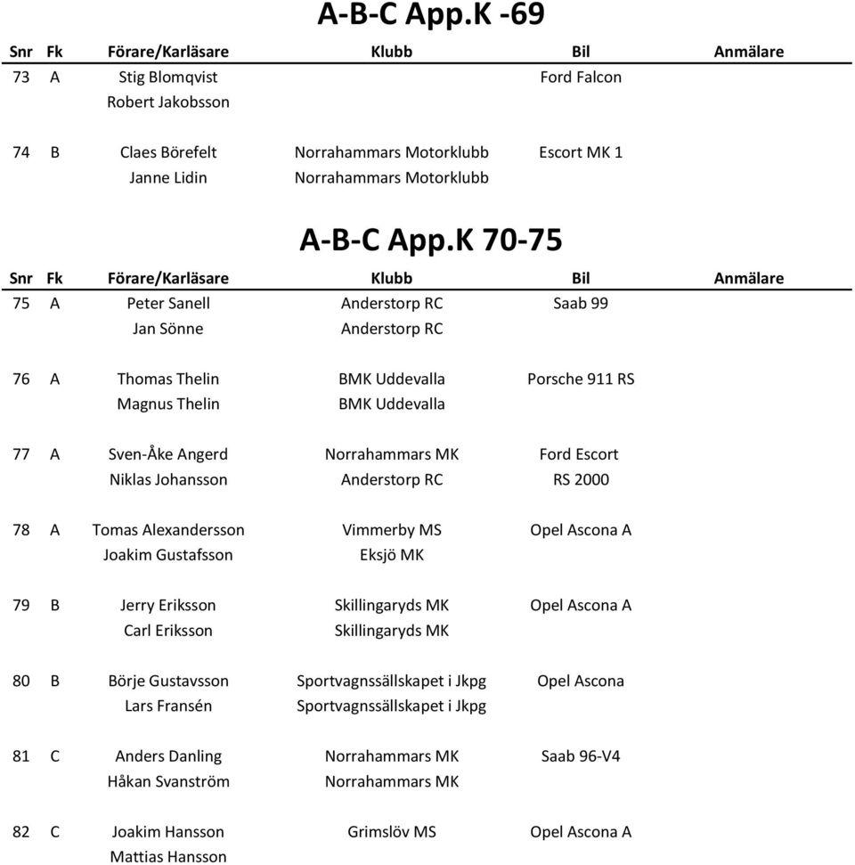 Escort Niklas Johansson Anderstorp RC RS 2000 78 A Tomas Alexandersson Vimmerby MS Opel Ascona A Joakim Gustafsson Eksjö MK 79 B Jerry Eriksson Opel Ascona A Carl Eriksson 80 B Börje