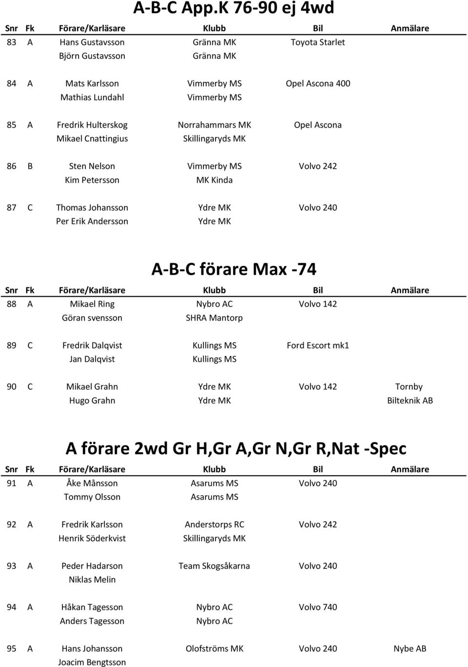 MK Opel Ascona Mikael Cnattingius 86 B Sten Nelson Vimmerby MS Volvo 242 Kim Petersson MK Kinda 87 C Thomas Johansson Ydre MK Volvo 240 Per Erik Andersson Ydre MK A-B-C förare Max -74 88 A Mikael