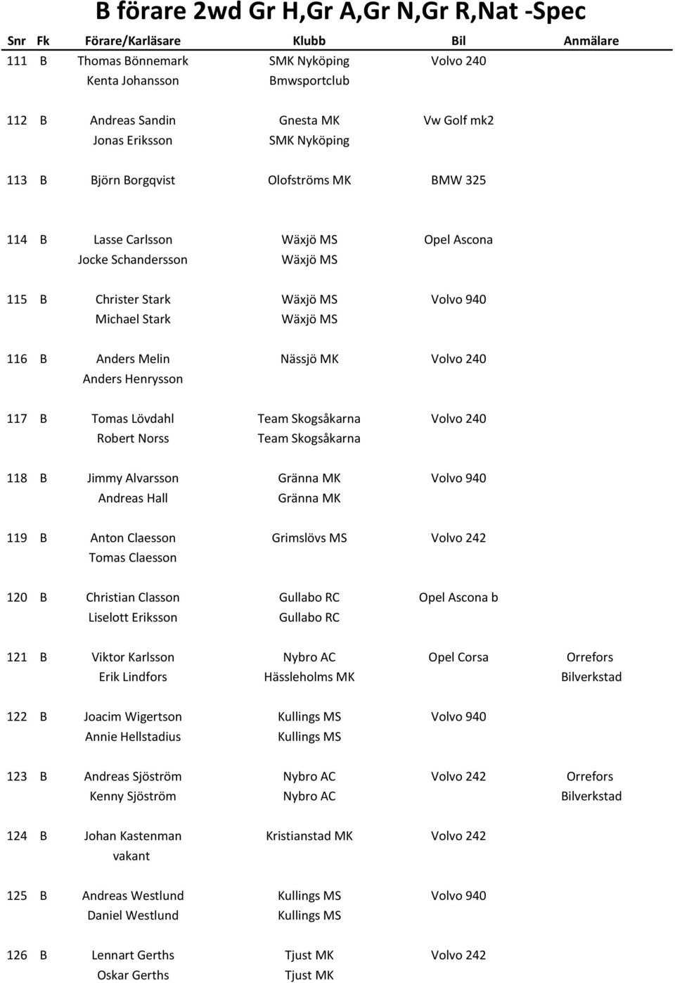 Lövdahl Volvo 240 Robert Norss 118 B Jimmy Alvarsson Gränna MK Volvo 940 Andreas Hall Gränna MK 119 B Anton Claesson Grimslövs MS Volvo 242 Tomas Claesson 120 B Christian Classon Gullabo RC Opel