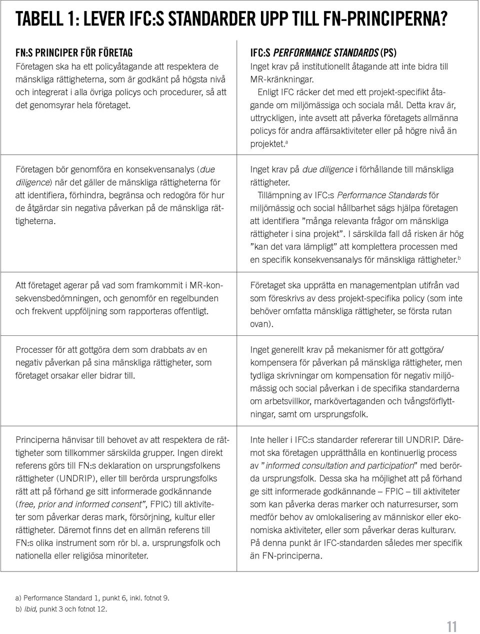 genomsyrar hela företaget. IFC:s Performance Standards (PS) Inget krav på institutionellt åtagande att inte bidra till MR-kränkningar.