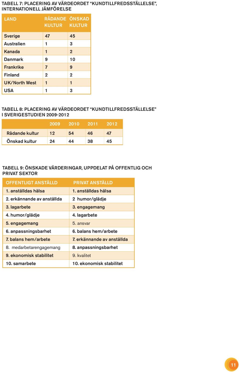 TABELL 9: ÖNSKADE VÄRDERINGAR, UPPDELAT PÅ OFFENTLIG OCH PRIVAT SEKTOR OFFENTLIGT ANSTÄLLD 1. anställdas hälsa 2. erkännande av anställda 3. lagarbete 4. humor/glädje 5. engagemang 6.