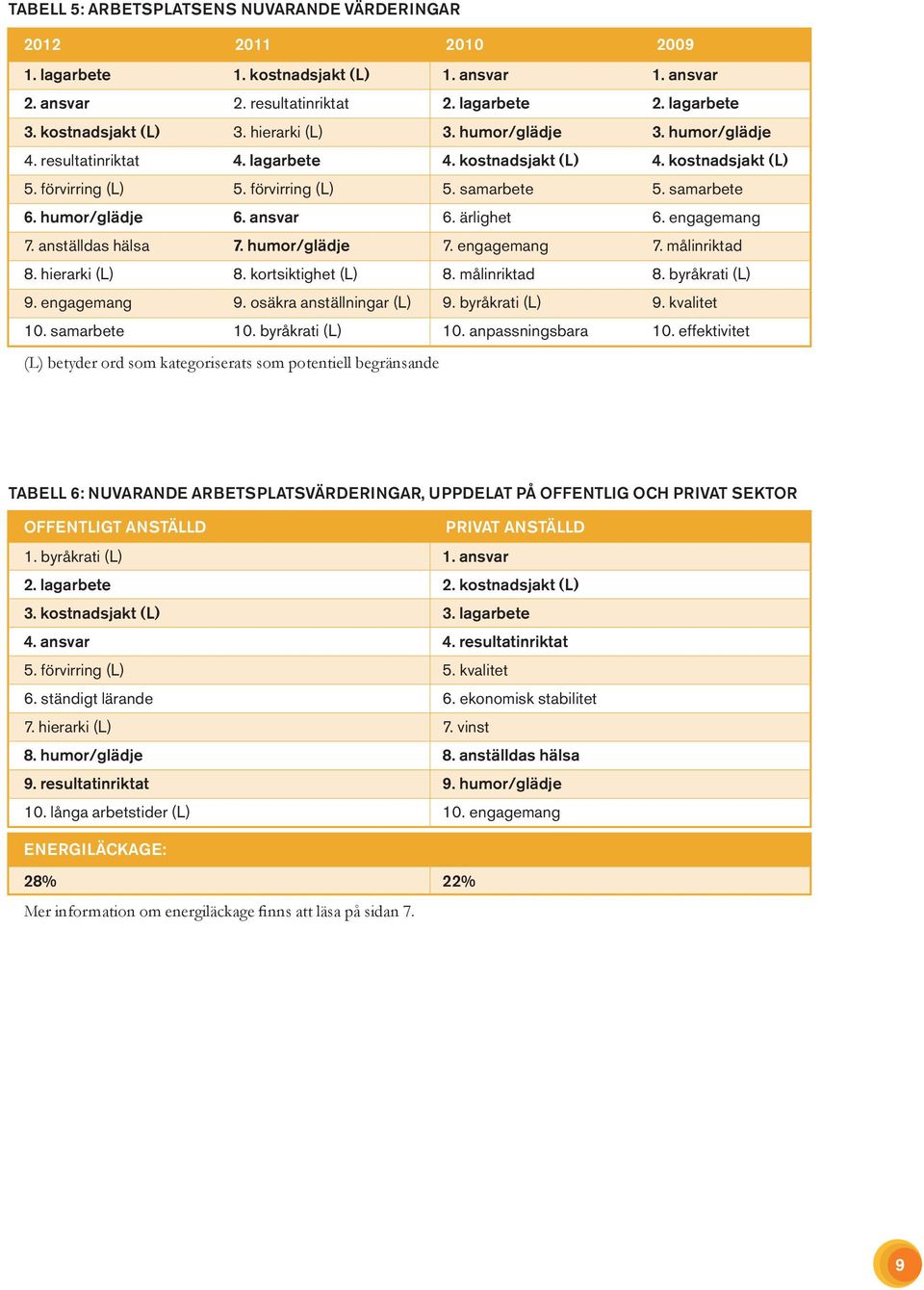 osäkra anställningar (L) 10. byråkrati (L) 1. ansvar 2. lagarbete 3. humor/glädje 4. kostnadsjakt (L) 5. samarbete 6. ärlighet 7. engagemang 8. målinriktad 9. byråkrati (L) 10.