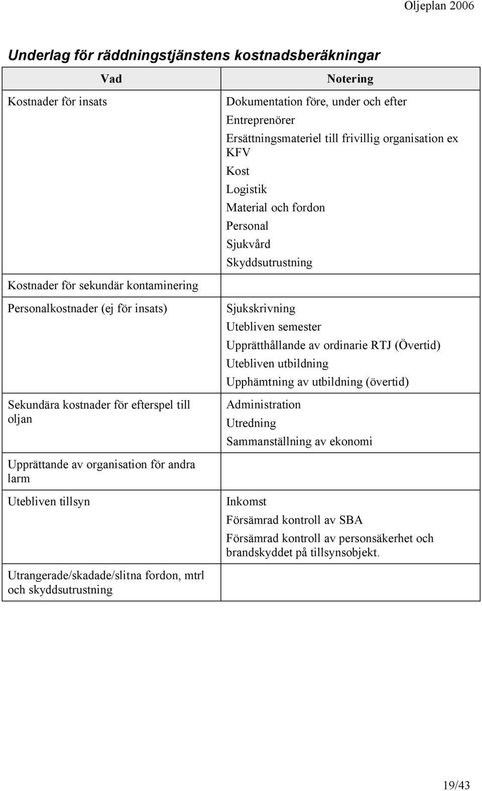 Utebliven semester Upprätthållande av ordinarie RTJ (Övertid) Utebliven utbildning Upphämtning av utbildning (övertid) Administration Utredning Sammanställning av ekonomi Upprättande av organisation