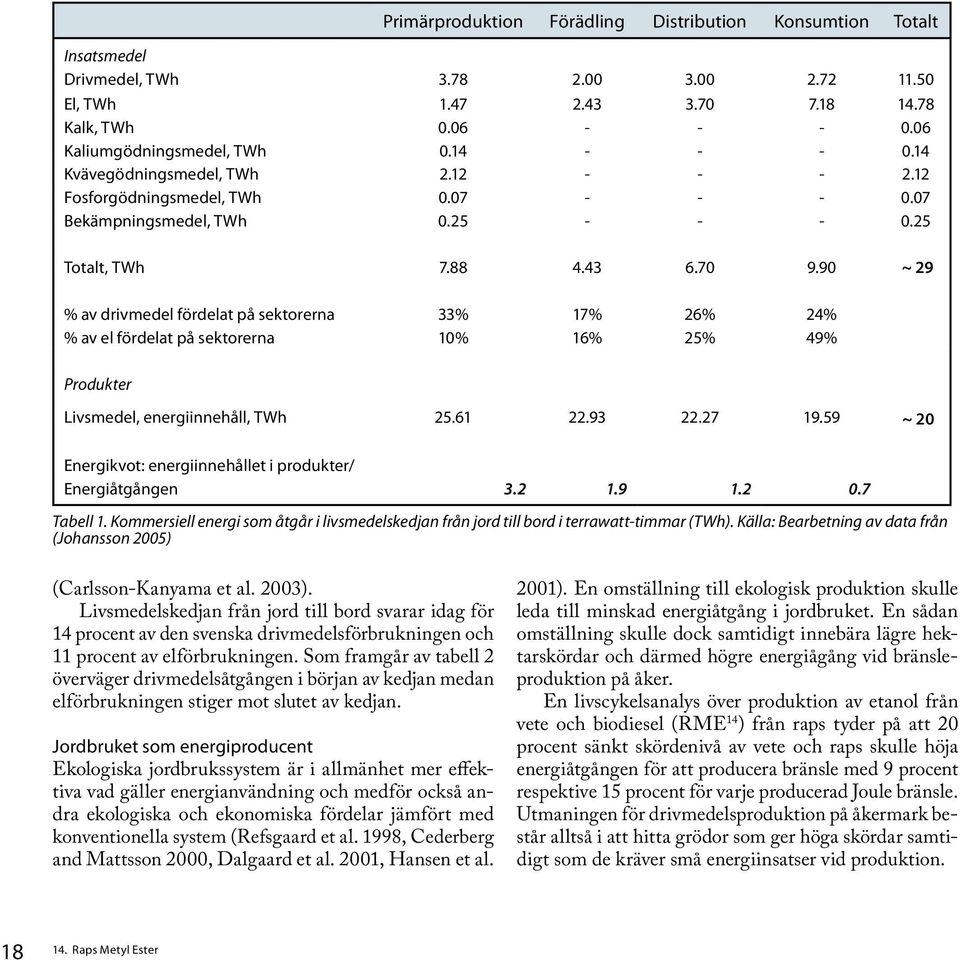 90 ~ 29 % av drivmedel fördelat på sektorerna 33% 17% 26% 24% % av el fördelat på sektorerna 10% 16% 25% 49% Produkter Livsmedel, energiinnehåll, TWh 25.61 22.93 22.27 19.