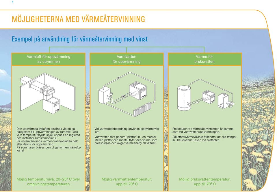 På vintern används värmen från frånluften helt eller delvis för uppvärmning. På sommaren blåses den ut genom en frånluftskanal. Vid varmvattenberedning används plattvärmeväxlare.